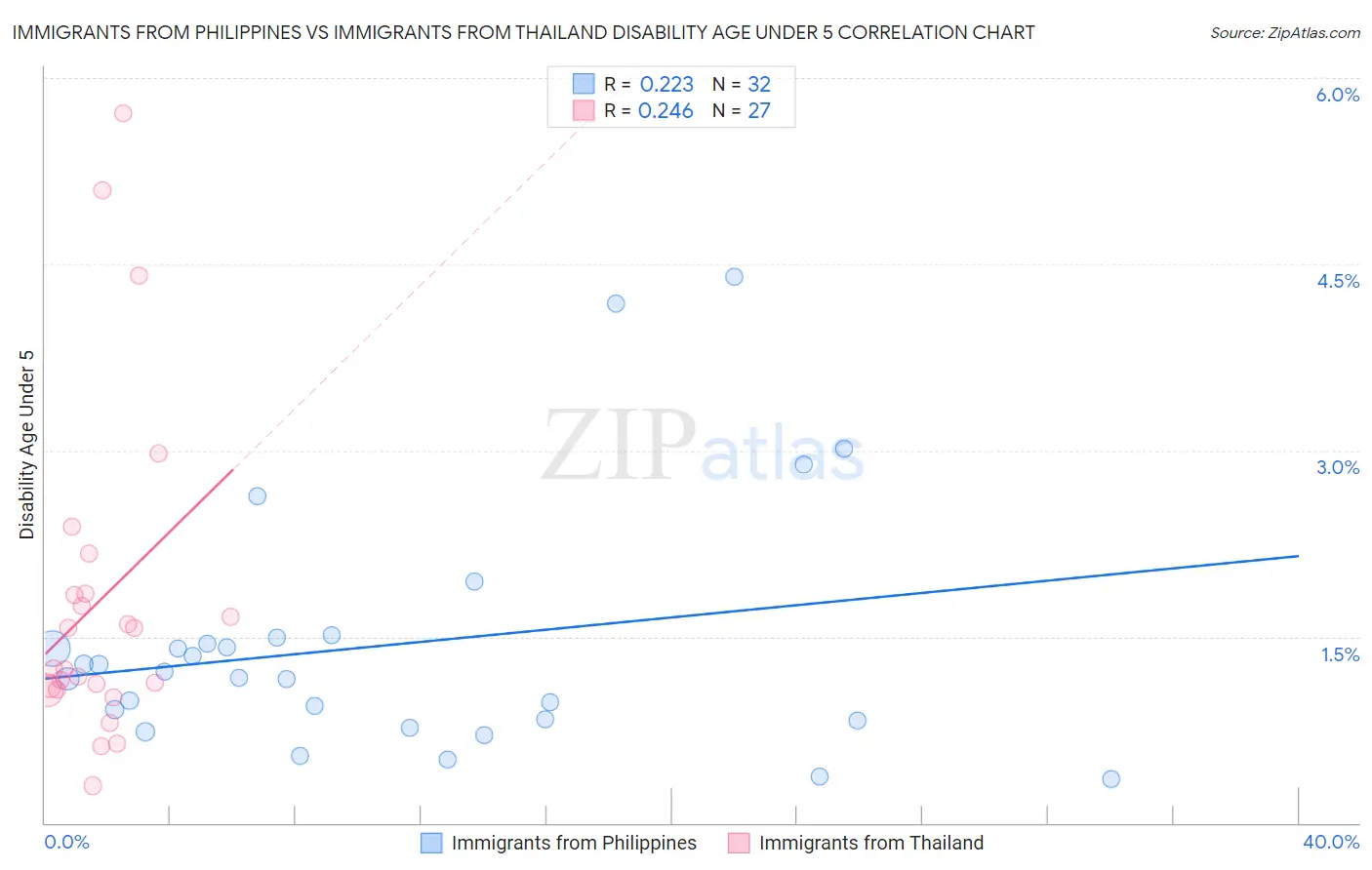 Immigrants from Philippines vs Immigrants from Thailand Disability Age Under 5