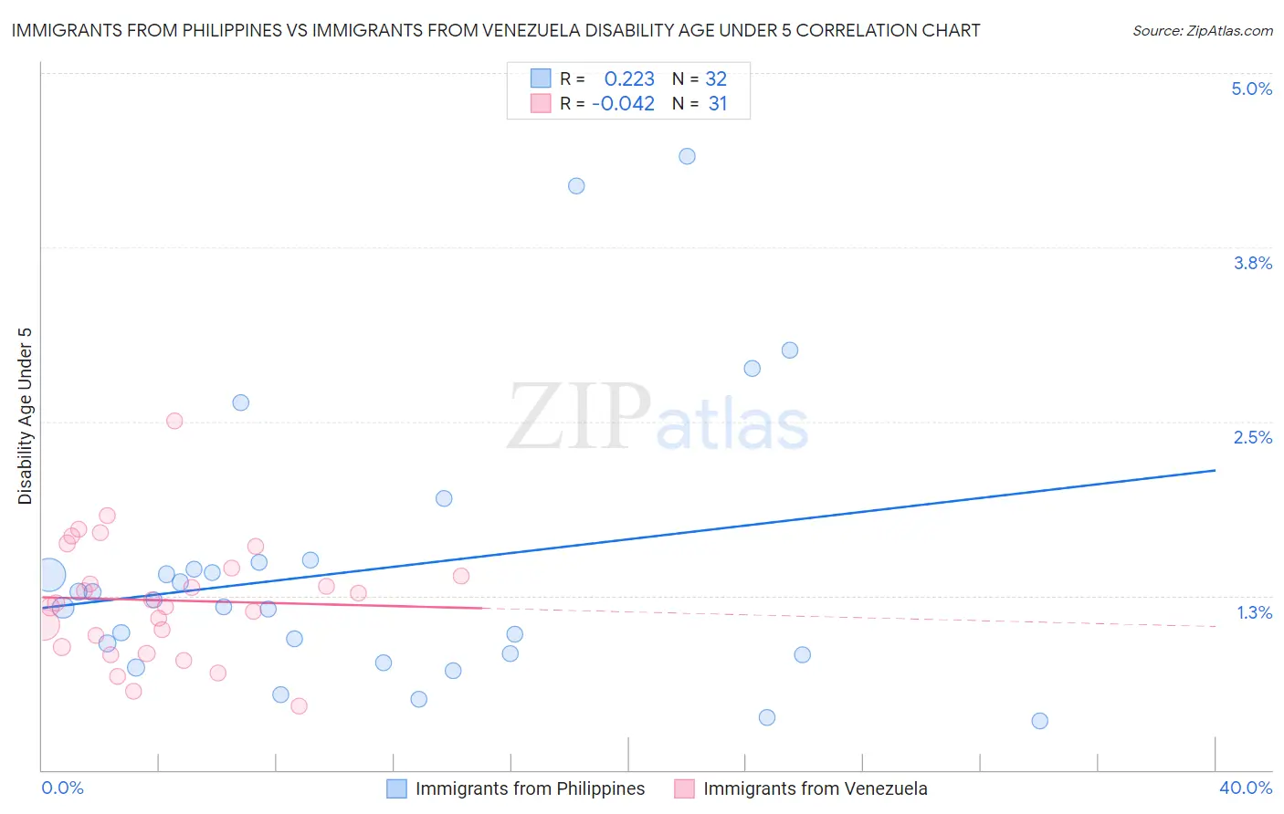 Immigrants from Philippines vs Immigrants from Venezuela Disability Age Under 5