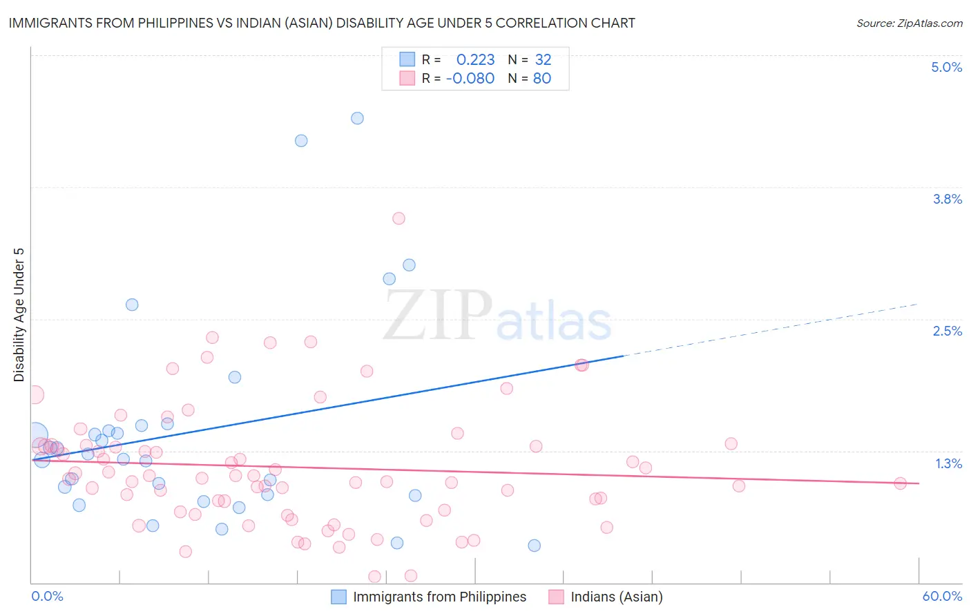 Immigrants from Philippines vs Indian (Asian) Disability Age Under 5