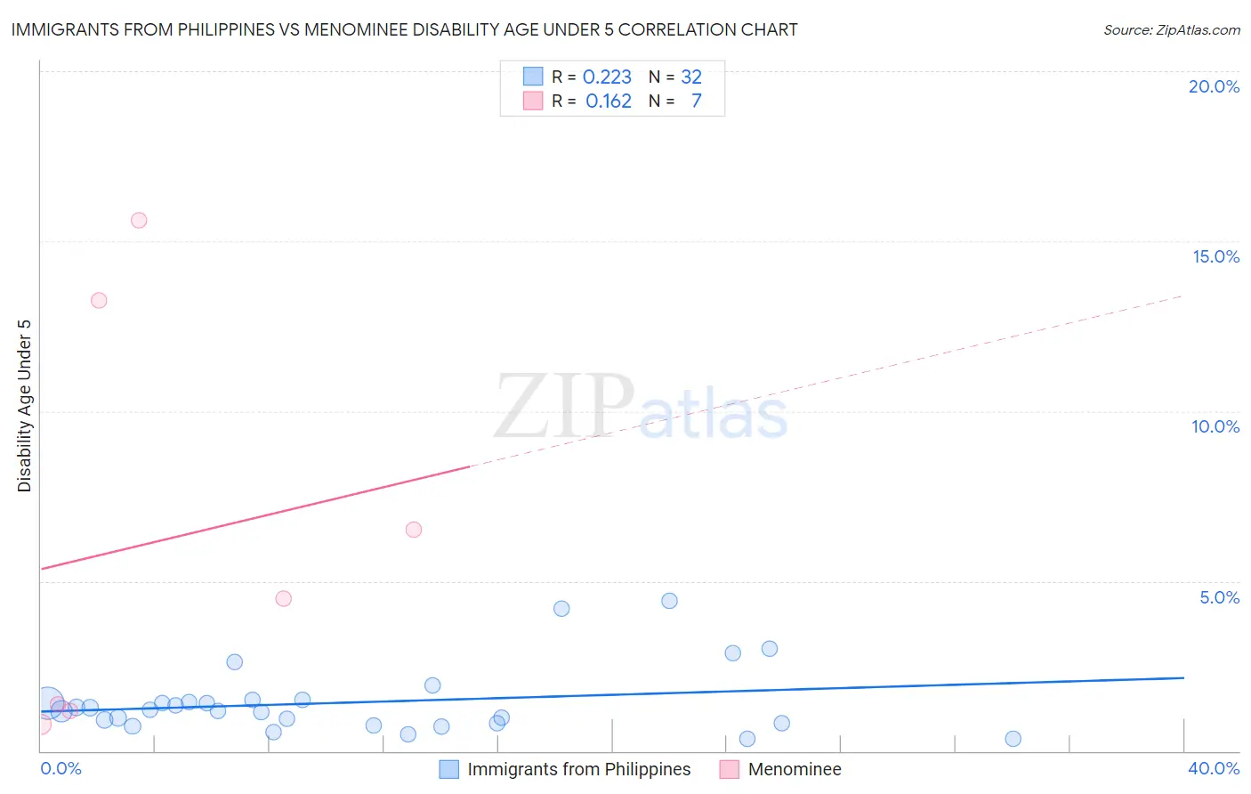 Immigrants from Philippines vs Menominee Disability Age Under 5