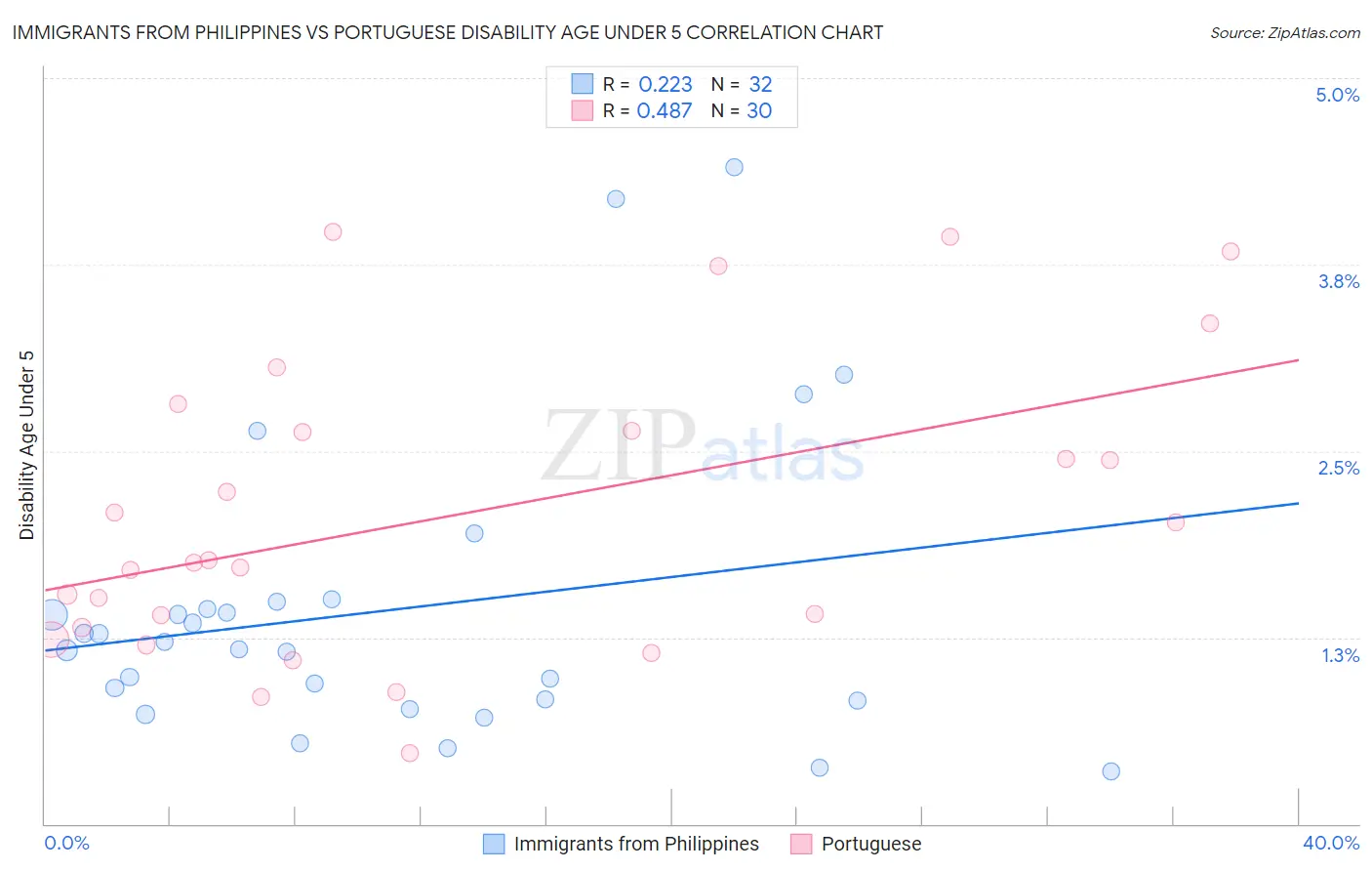 Immigrants from Philippines vs Portuguese Disability Age Under 5