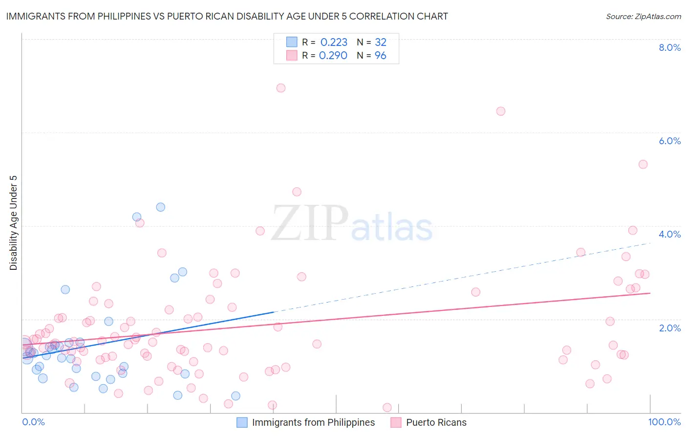 Immigrants from Philippines vs Puerto Rican Disability Age Under 5