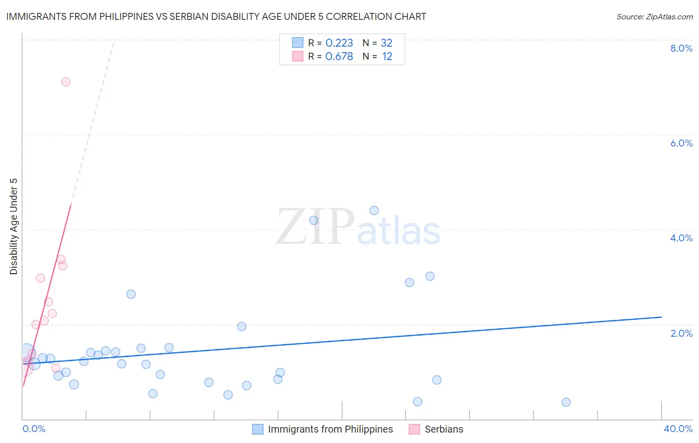 Immigrants from Philippines vs Serbian Disability Age Under 5