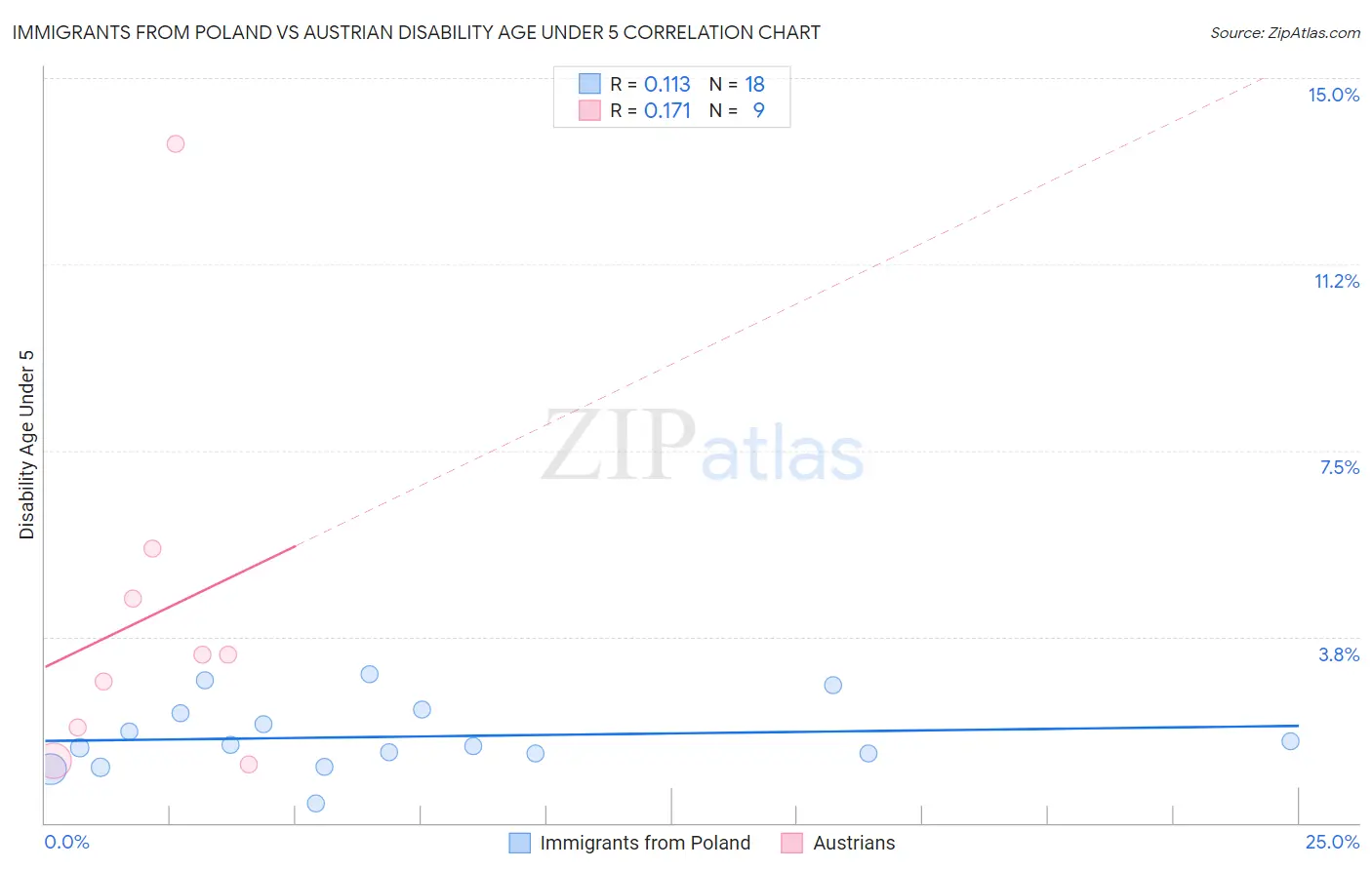 Immigrants from Poland vs Austrian Disability Age Under 5