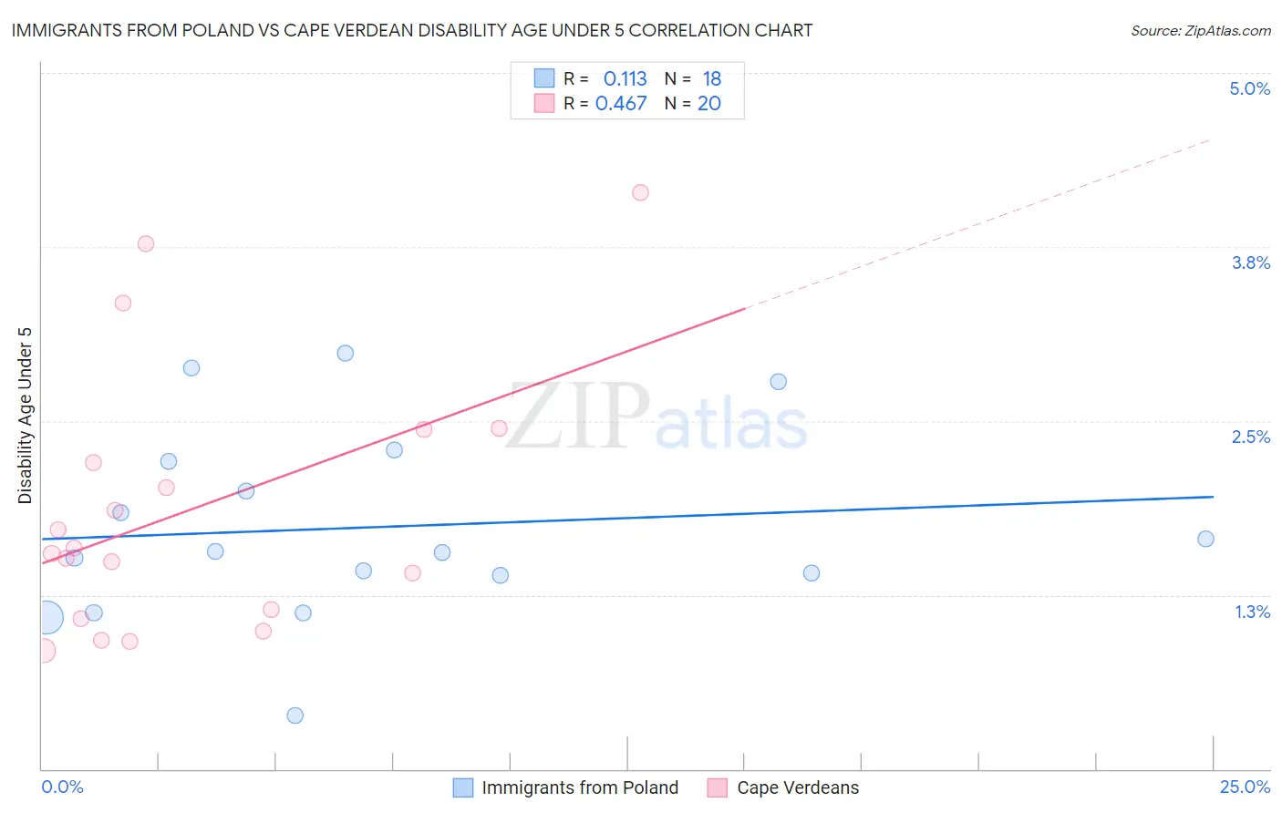Immigrants from Poland vs Cape Verdean Disability Age Under 5
