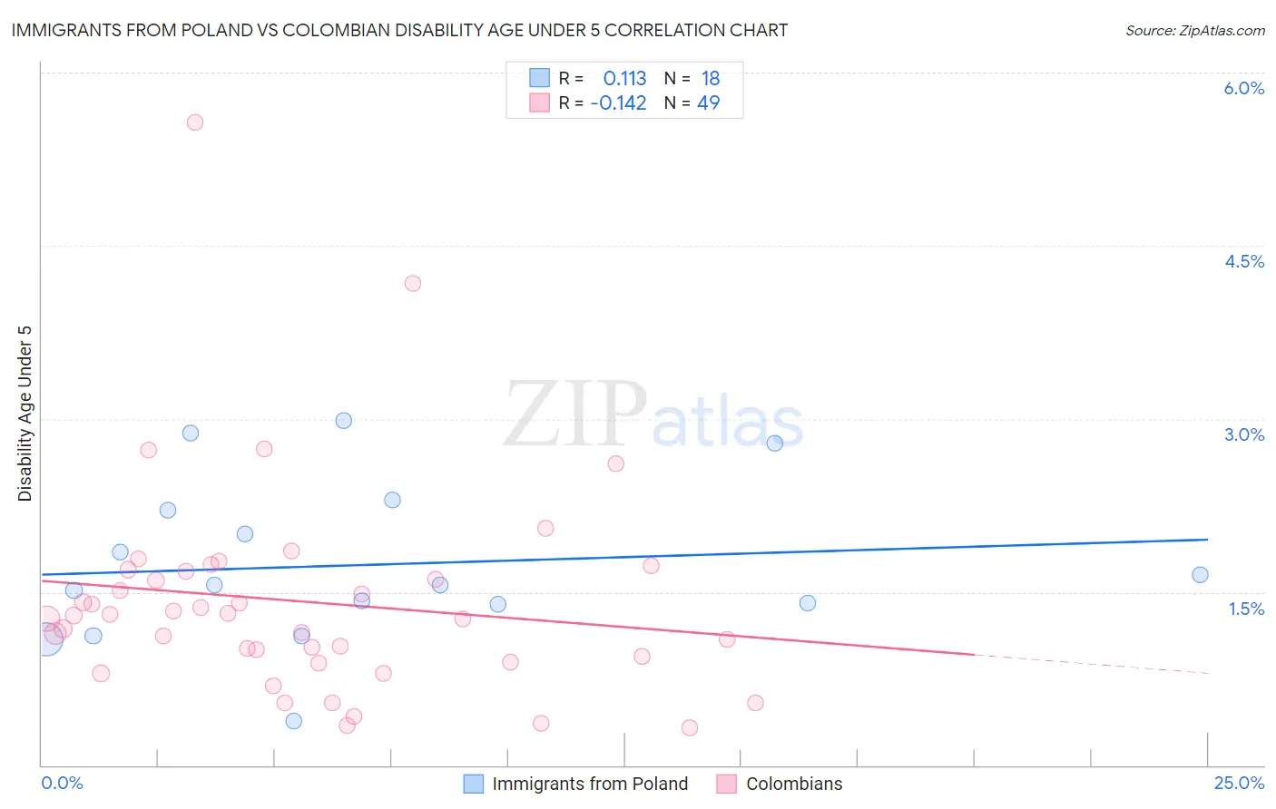 Immigrants from Poland vs Colombian Disability Age Under 5