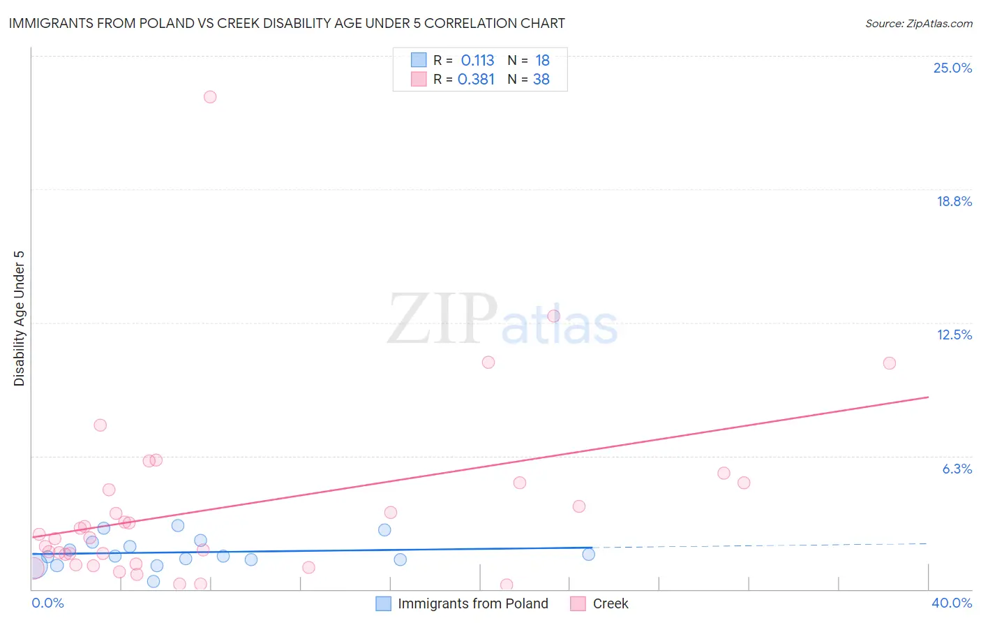 Immigrants from Poland vs Creek Disability Age Under 5