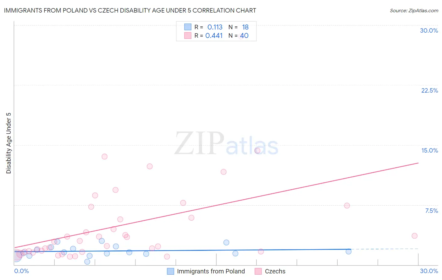 Immigrants from Poland vs Czech Disability Age Under 5