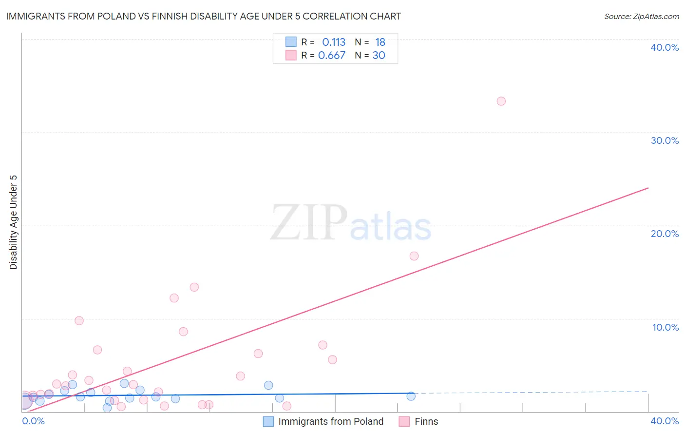 Immigrants from Poland vs Finnish Disability Age Under 5