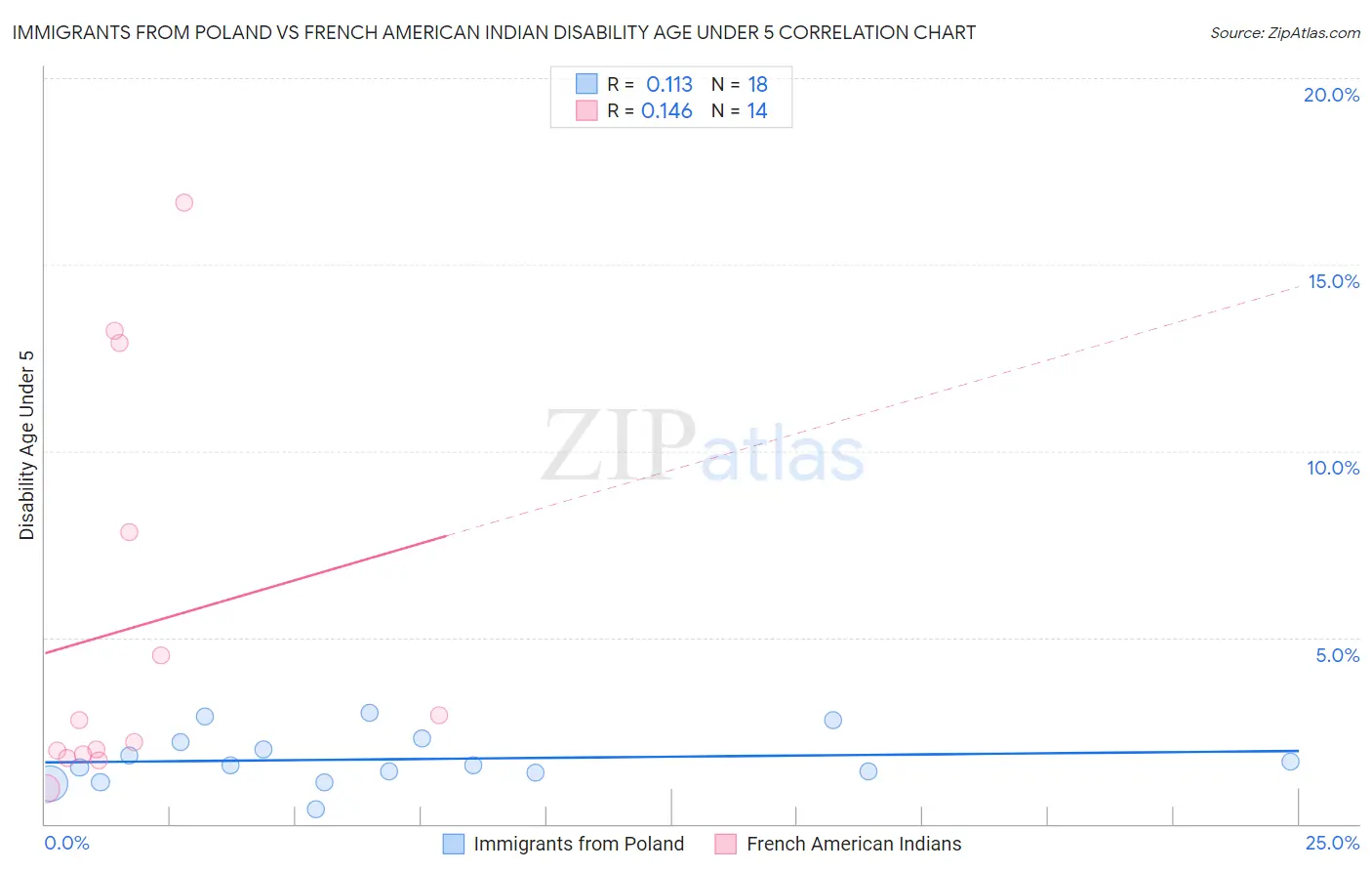 Immigrants from Poland vs French American Indian Disability Age Under 5