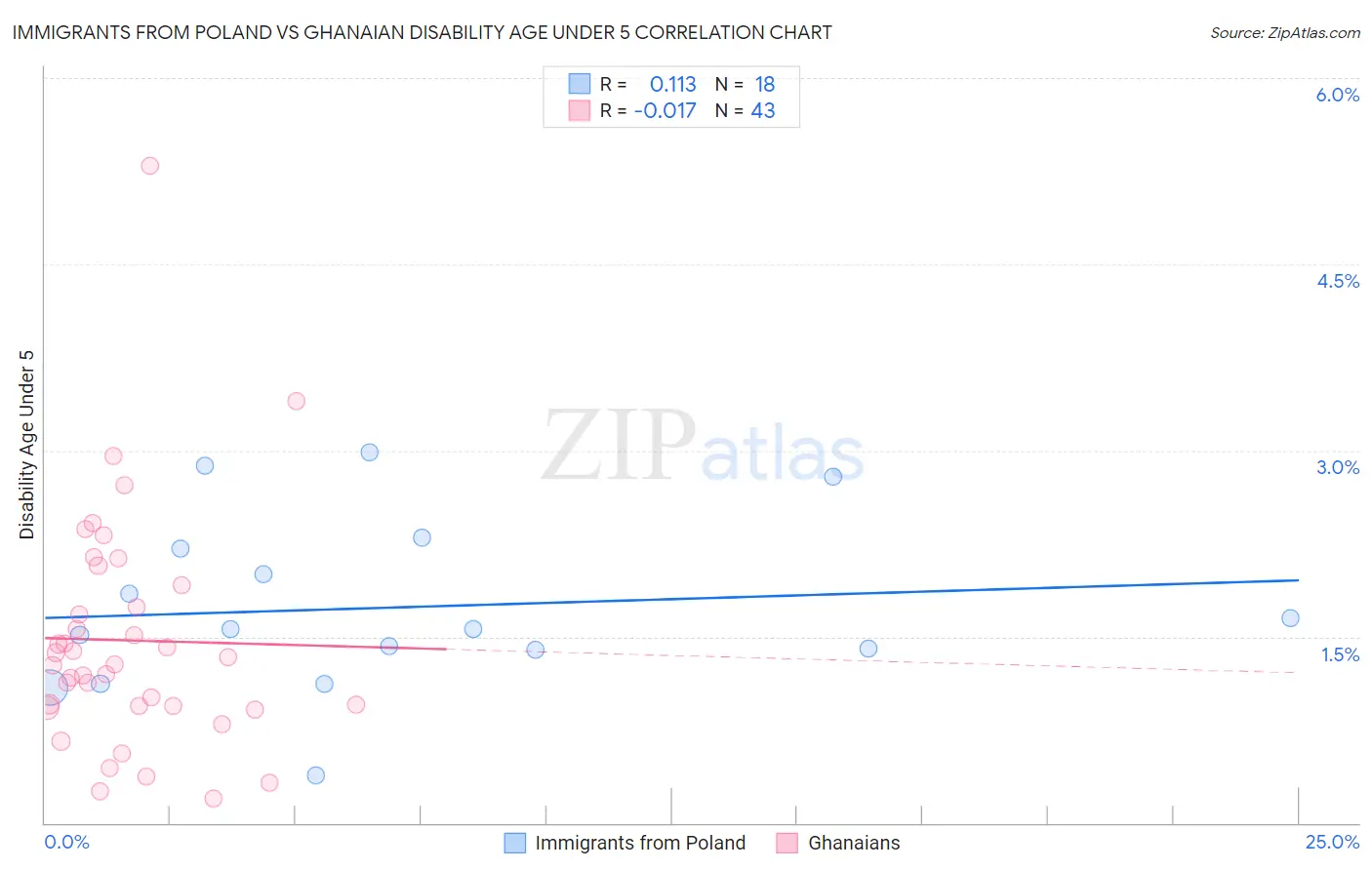 Immigrants from Poland vs Ghanaian Disability Age Under 5