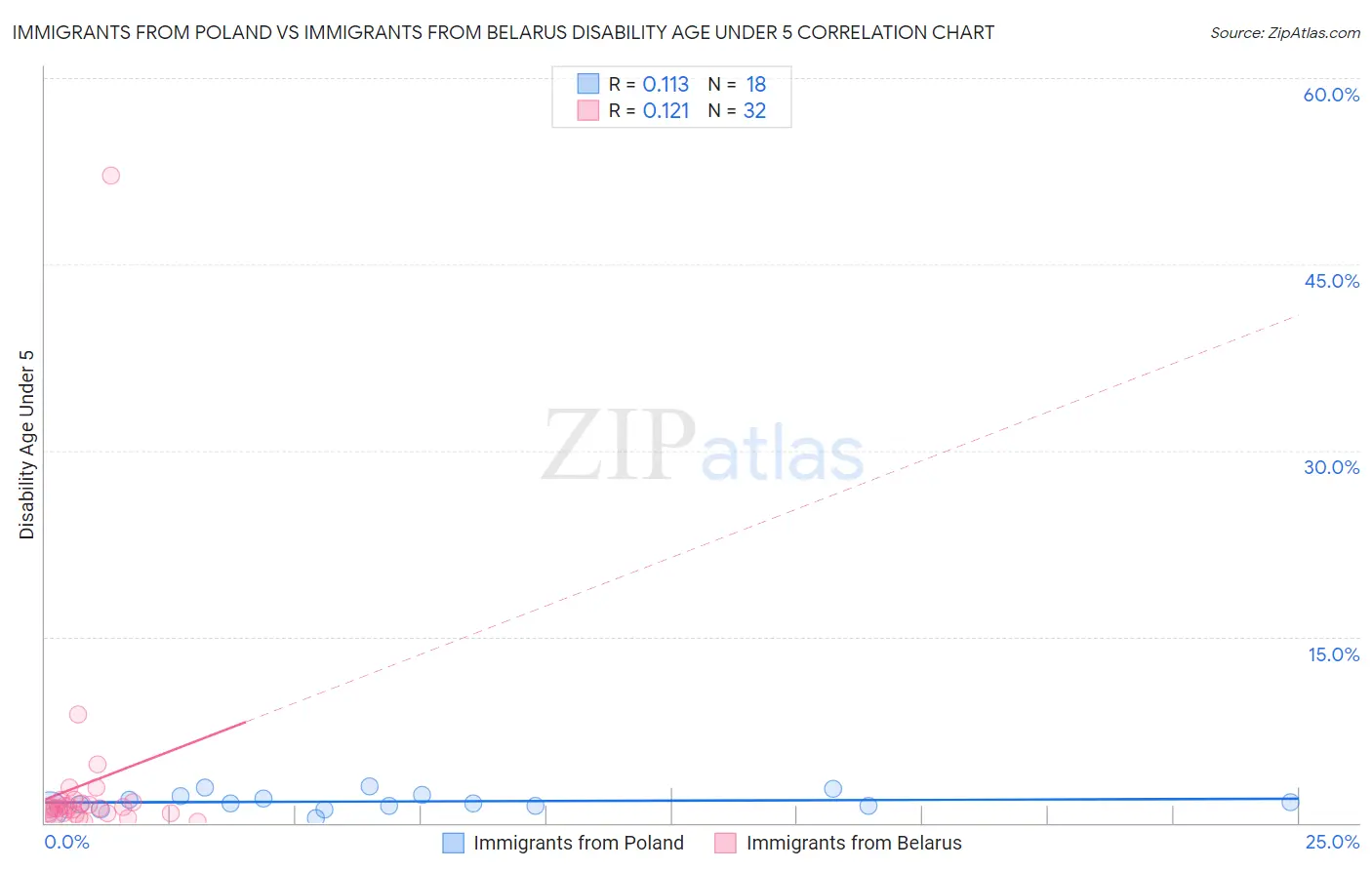 Immigrants from Poland vs Immigrants from Belarus Disability Age Under 5