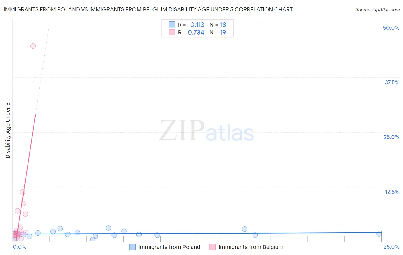 Immigrants from Poland vs Immigrants from Belgium Disability Age Under 5