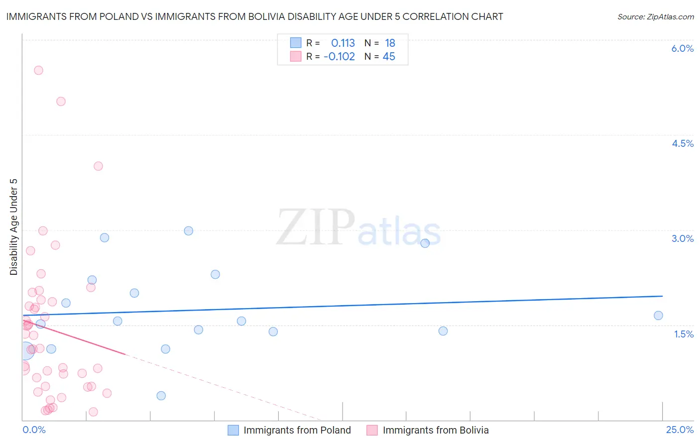 Immigrants from Poland vs Immigrants from Bolivia Disability Age Under 5