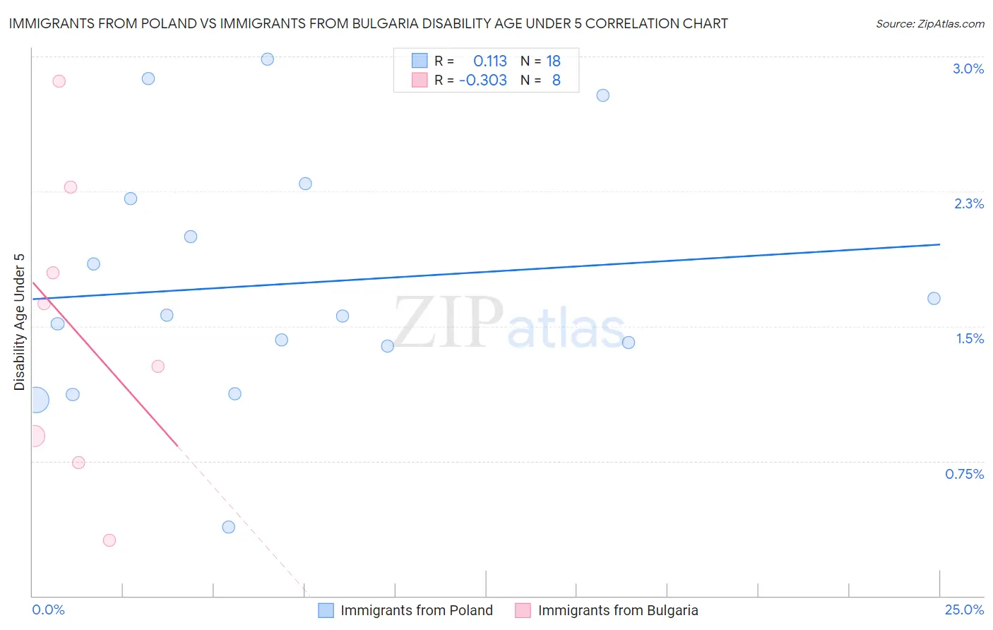 Immigrants from Poland vs Immigrants from Bulgaria Disability Age Under 5