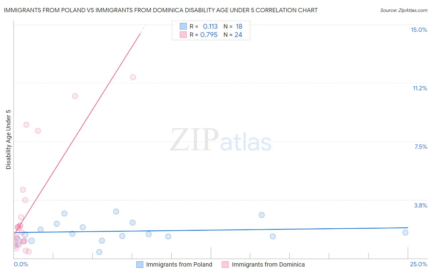 Immigrants from Poland vs Immigrants from Dominica Disability Age Under 5