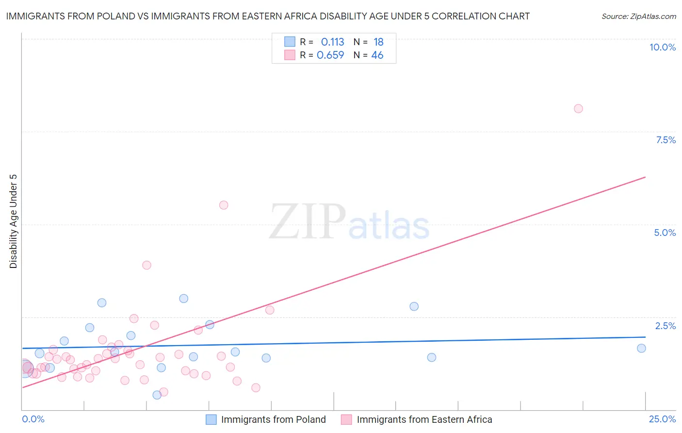 Immigrants from Poland vs Immigrants from Eastern Africa Disability Age Under 5