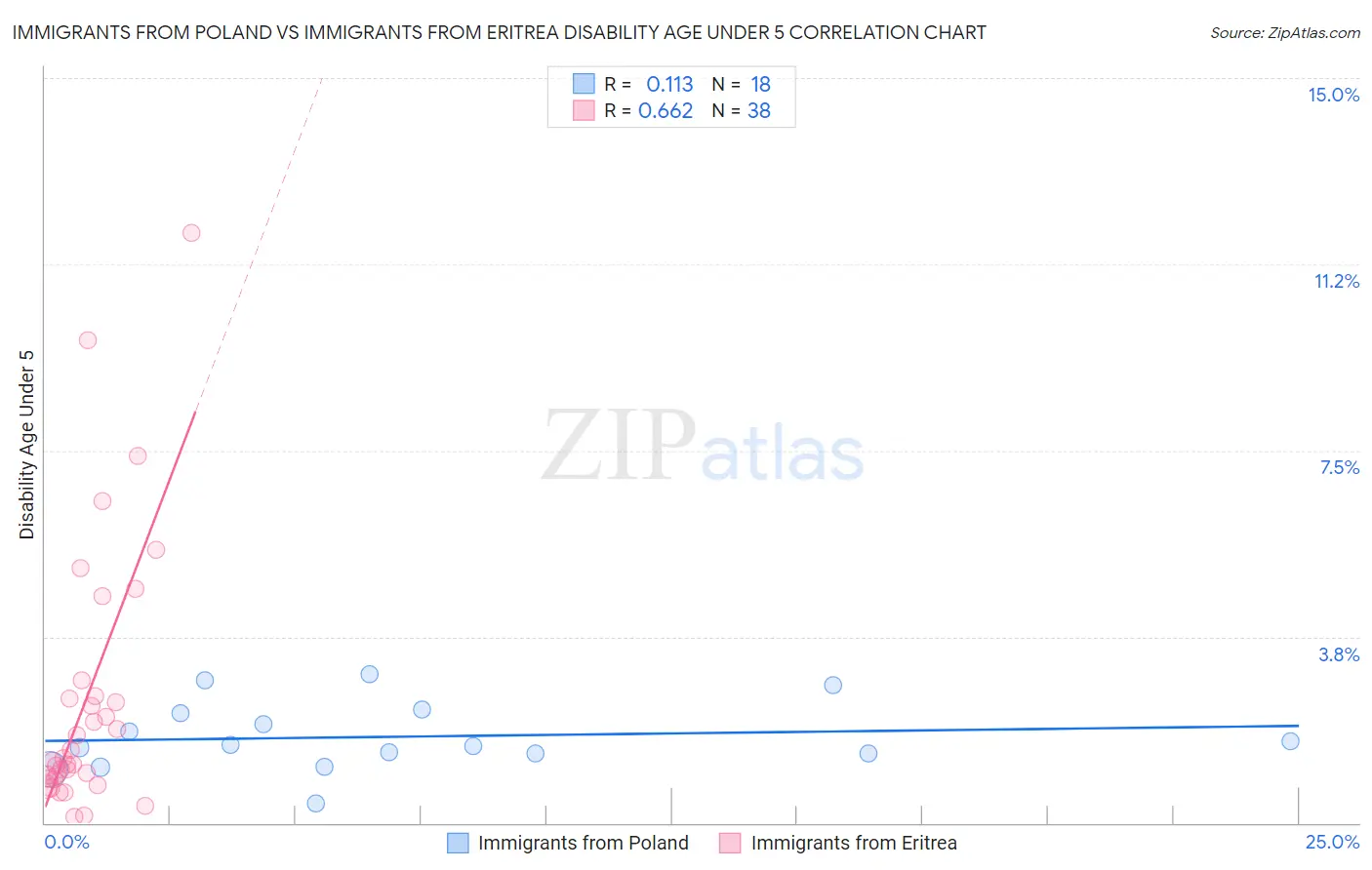 Immigrants from Poland vs Immigrants from Eritrea Disability Age Under 5