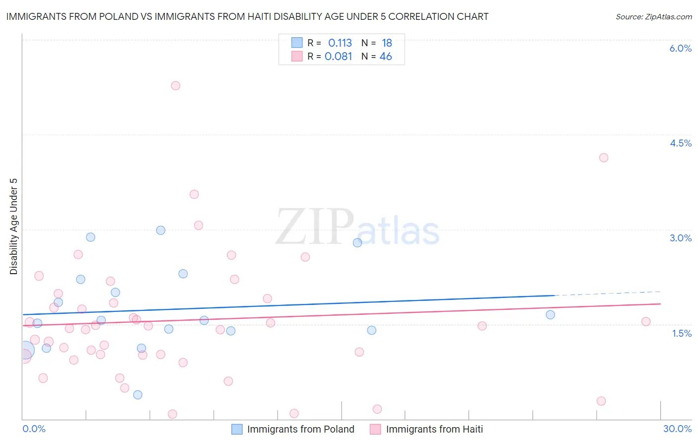 Immigrants from Poland vs Immigrants from Haiti Disability Age Under 5