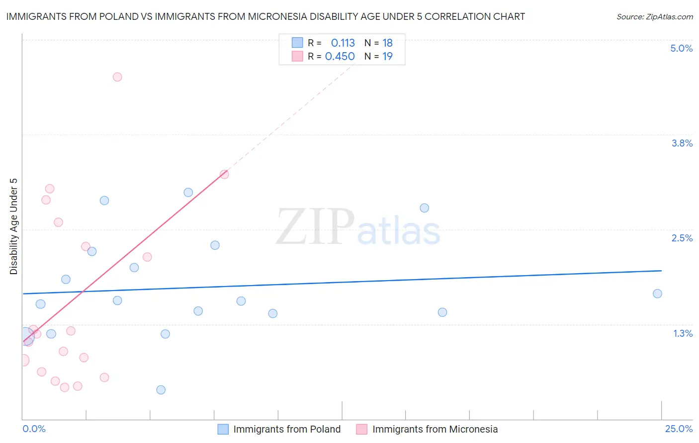 Immigrants from Poland vs Immigrants from Micronesia Disability Age Under 5