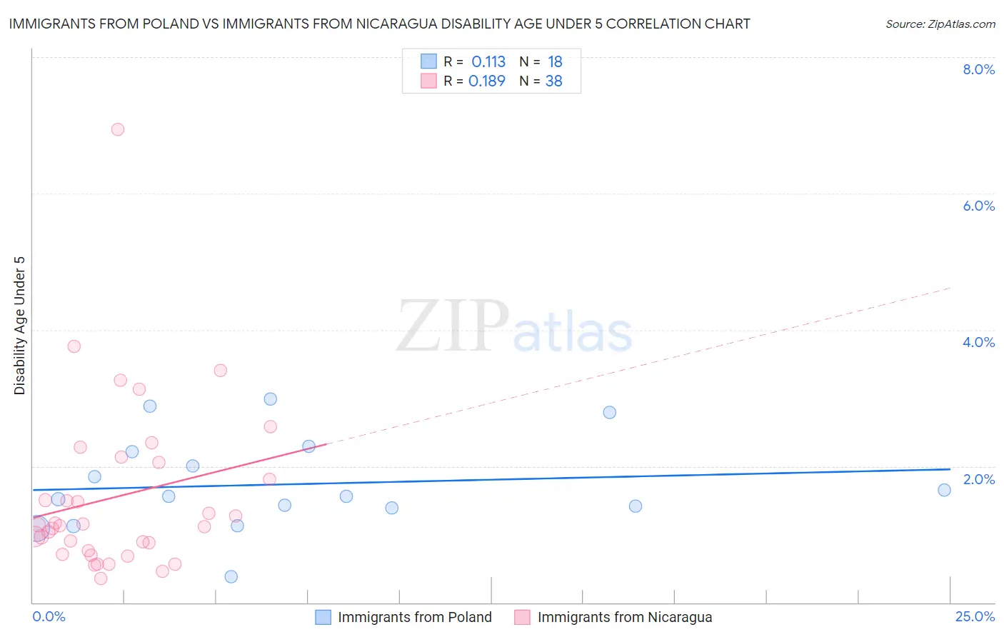 Immigrants from Poland vs Immigrants from Nicaragua Disability Age Under 5