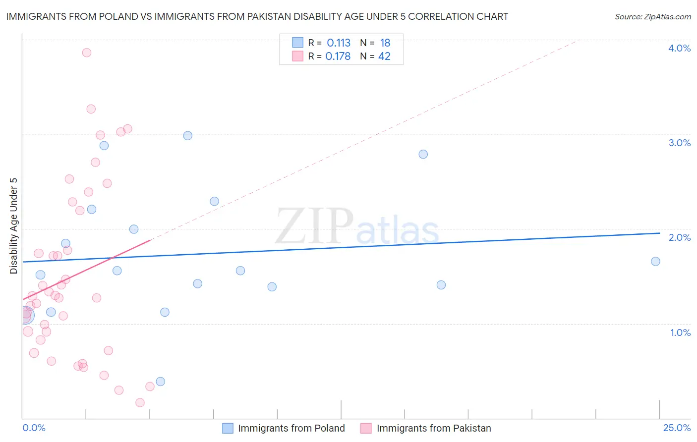 Immigrants from Poland vs Immigrants from Pakistan Disability Age Under 5