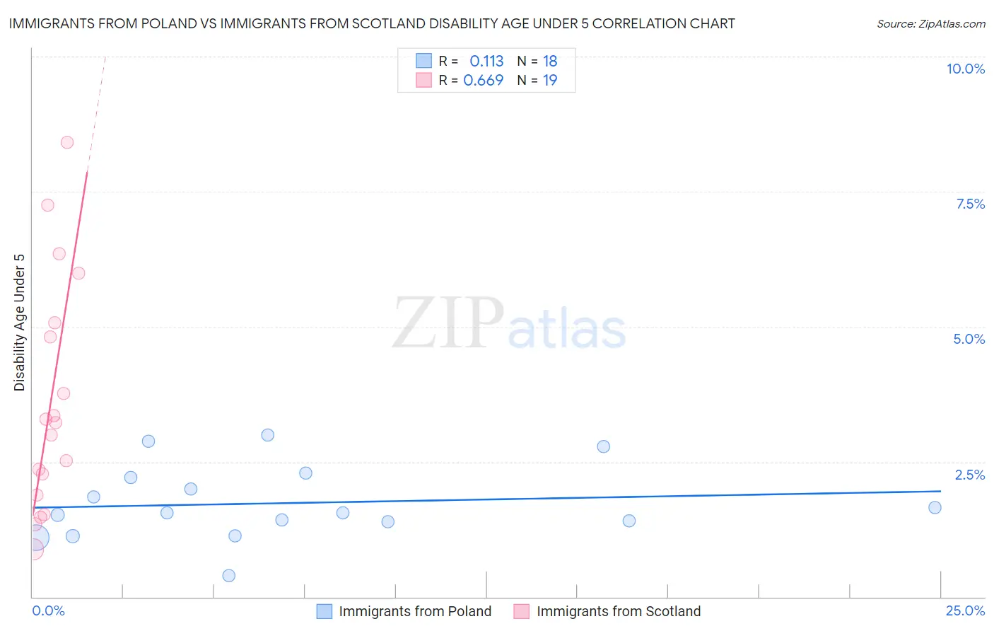 Immigrants from Poland vs Immigrants from Scotland Disability Age Under 5