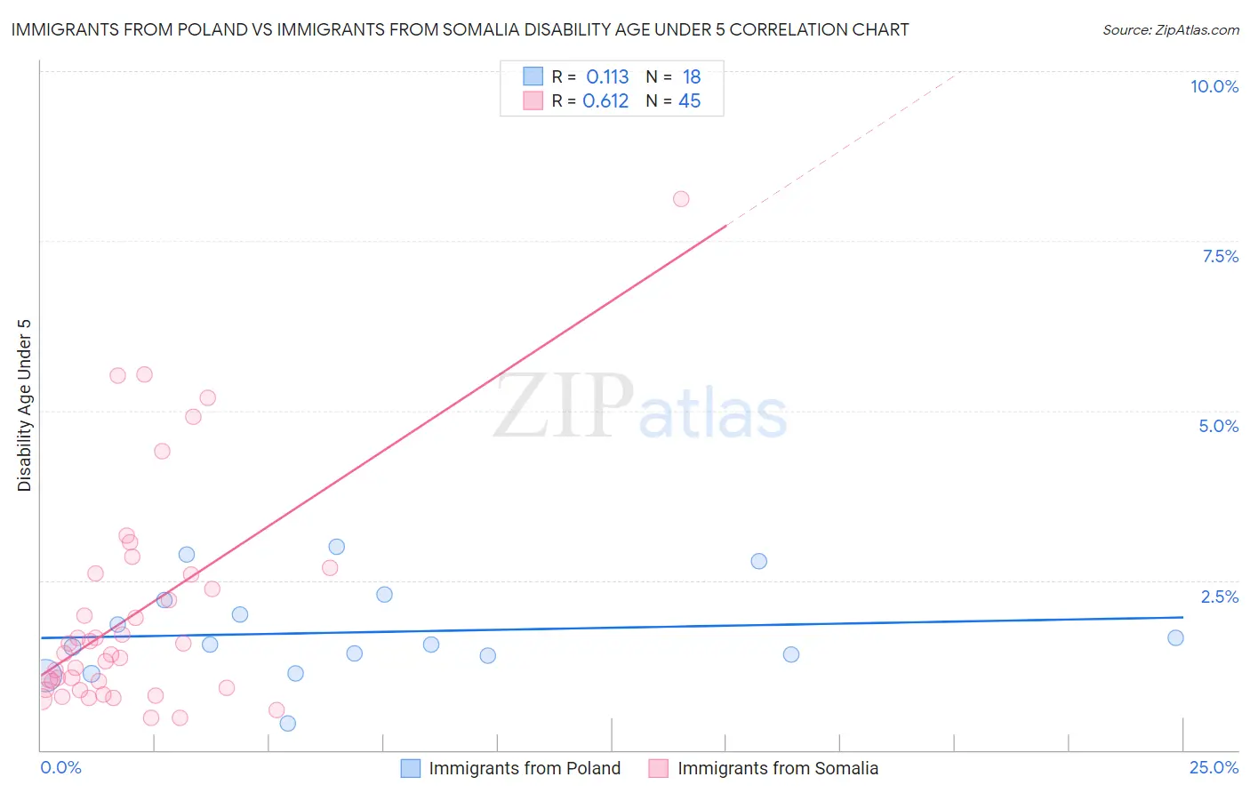 Immigrants from Poland vs Immigrants from Somalia Disability Age Under 5