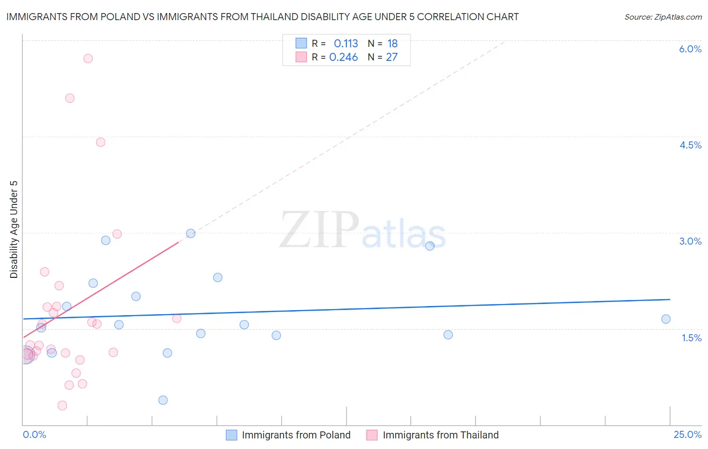 Immigrants from Poland vs Immigrants from Thailand Disability Age Under 5