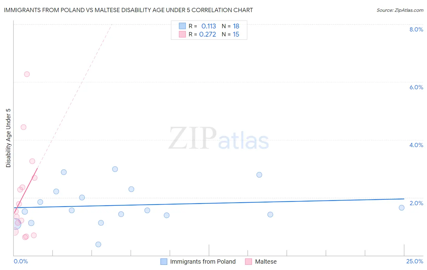 Immigrants from Poland vs Maltese Disability Age Under 5