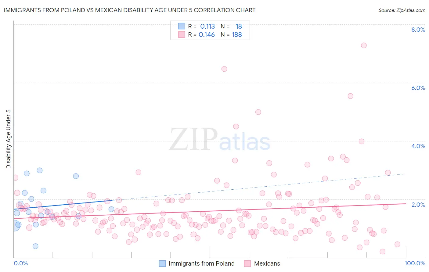 Immigrants from Poland vs Mexican Disability Age Under 5