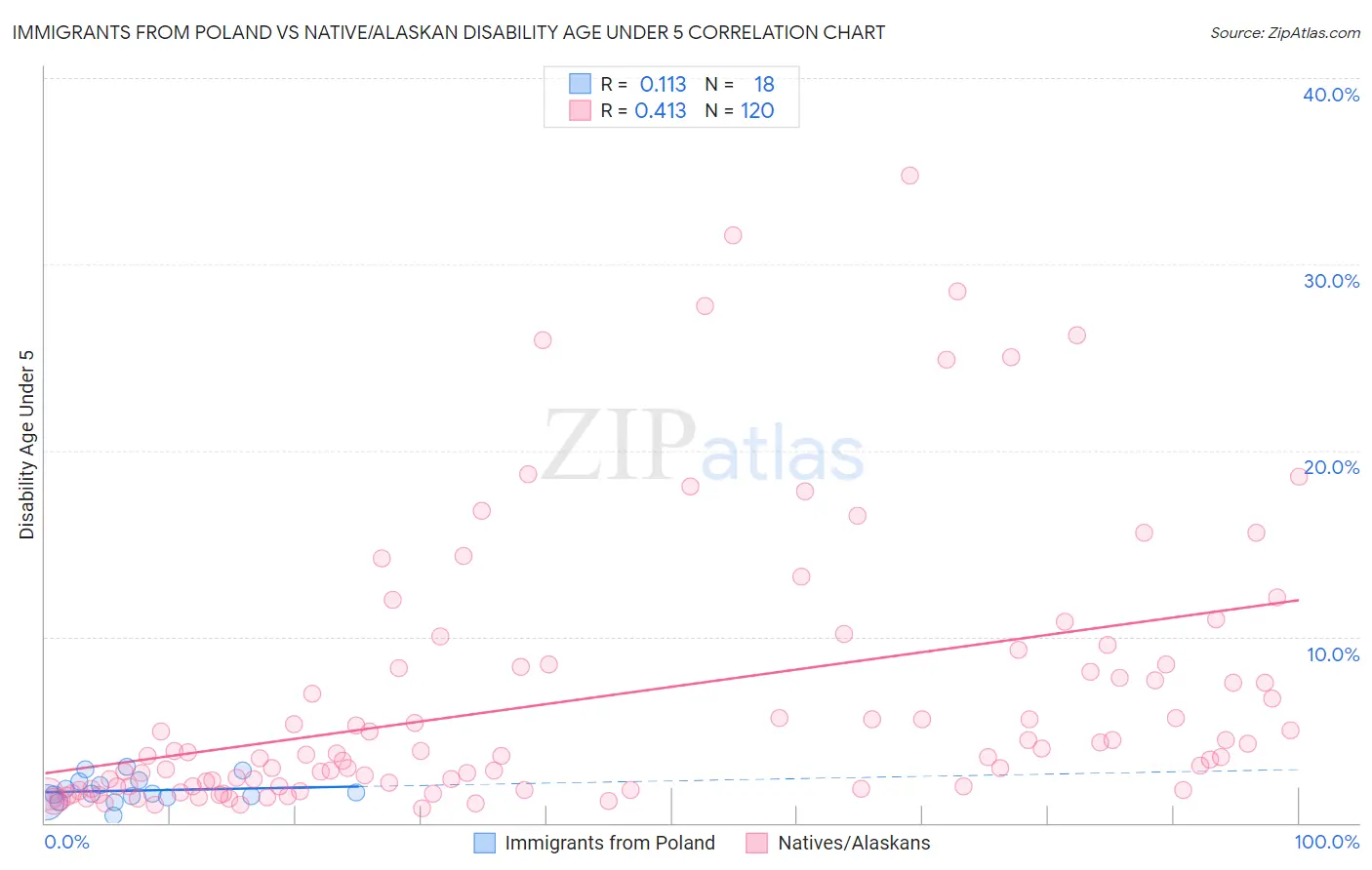 Immigrants from Poland vs Native/Alaskan Disability Age Under 5
