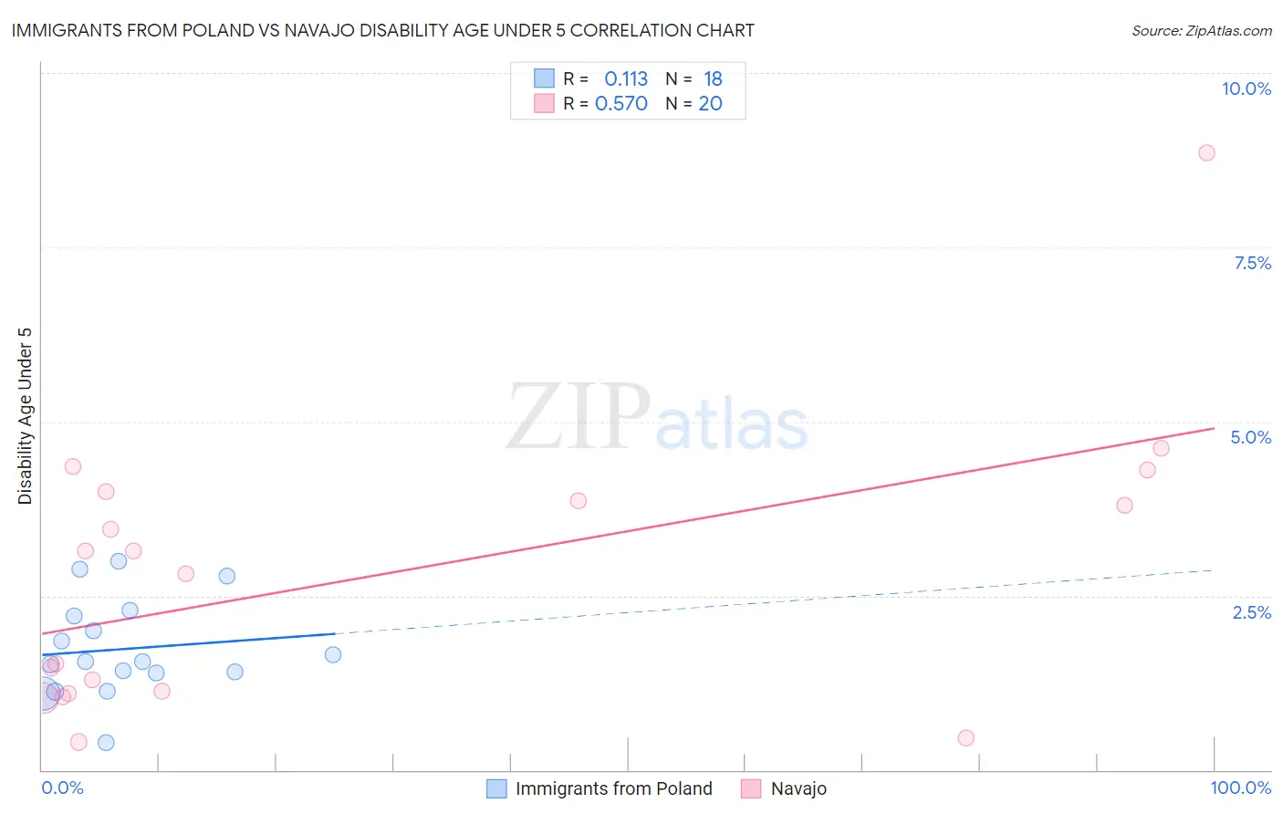 Immigrants from Poland vs Navajo Disability Age Under 5