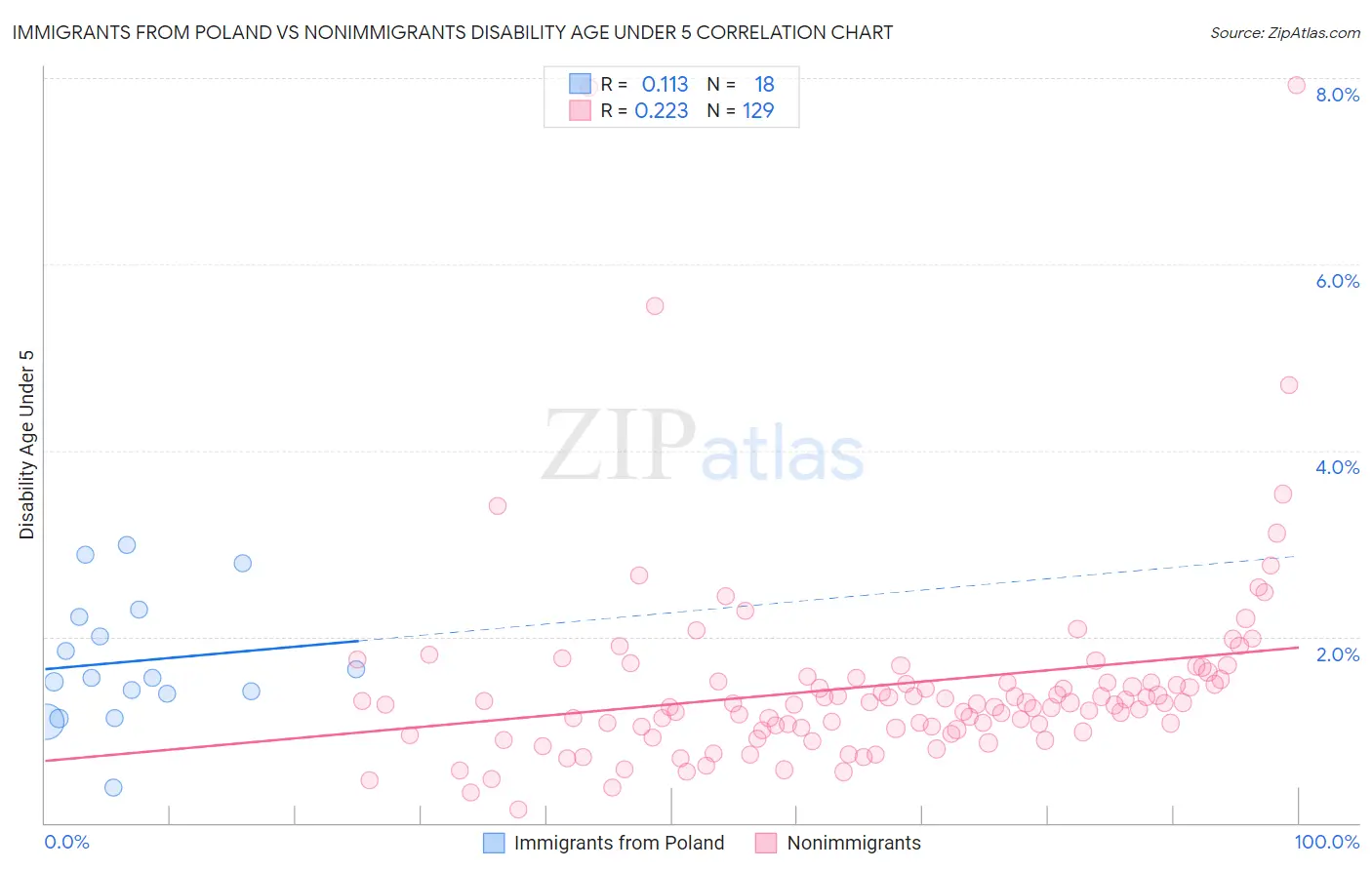 Immigrants from Poland vs Nonimmigrants Disability Age Under 5