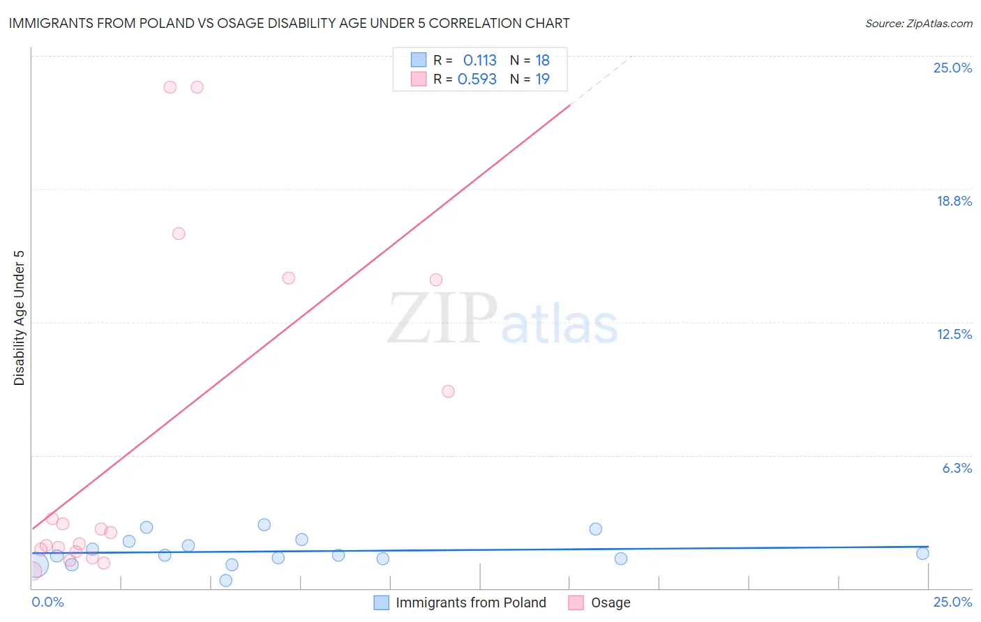 Immigrants from Poland vs Osage Disability Age Under 5