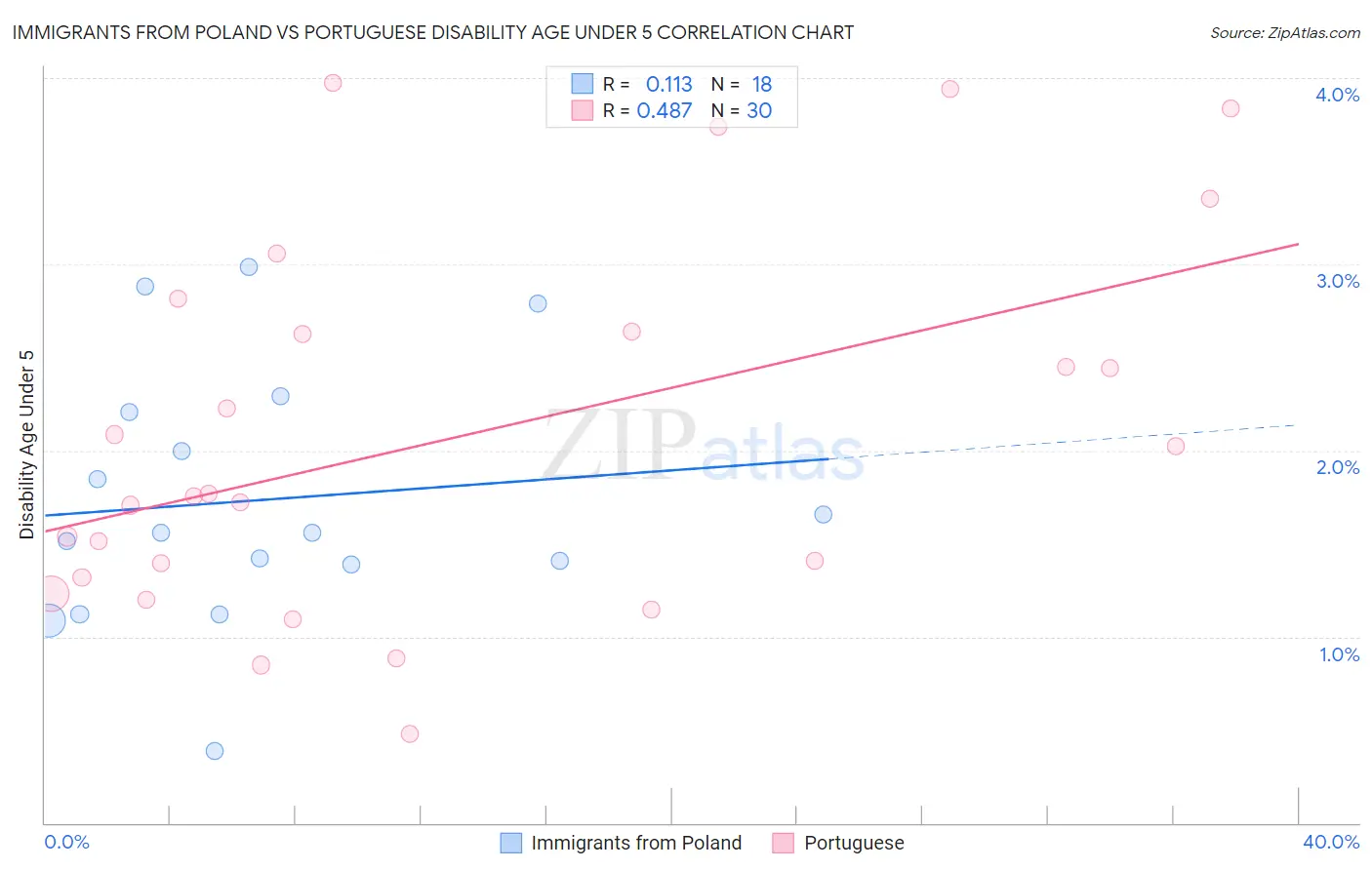 Immigrants from Poland vs Portuguese Disability Age Under 5