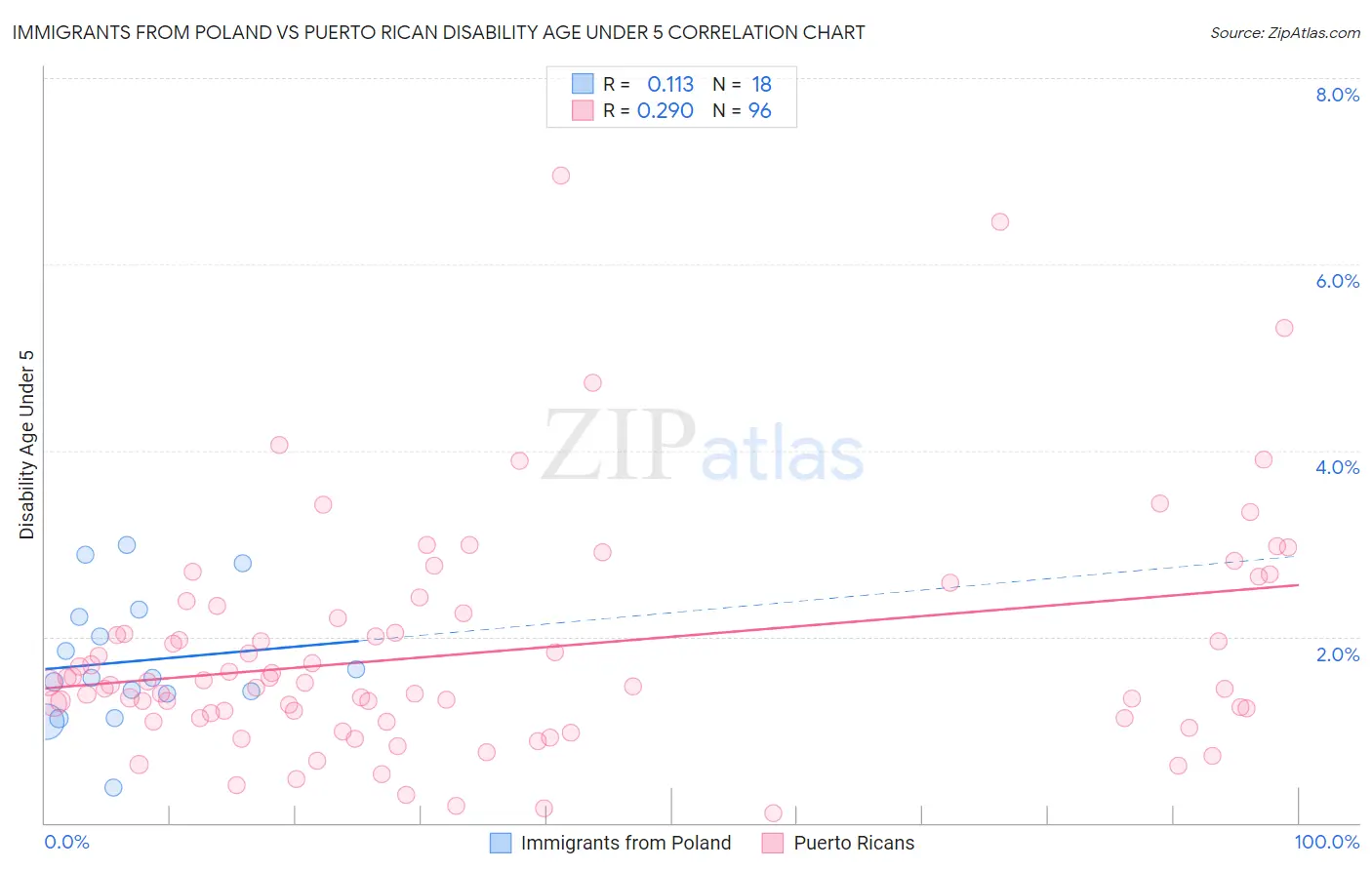 Immigrants from Poland vs Puerto Rican Disability Age Under 5