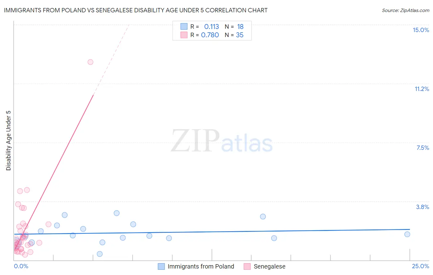 Immigrants from Poland vs Senegalese Disability Age Under 5