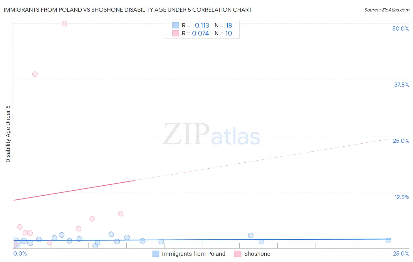 Immigrants from Poland vs Shoshone Disability Age Under 5