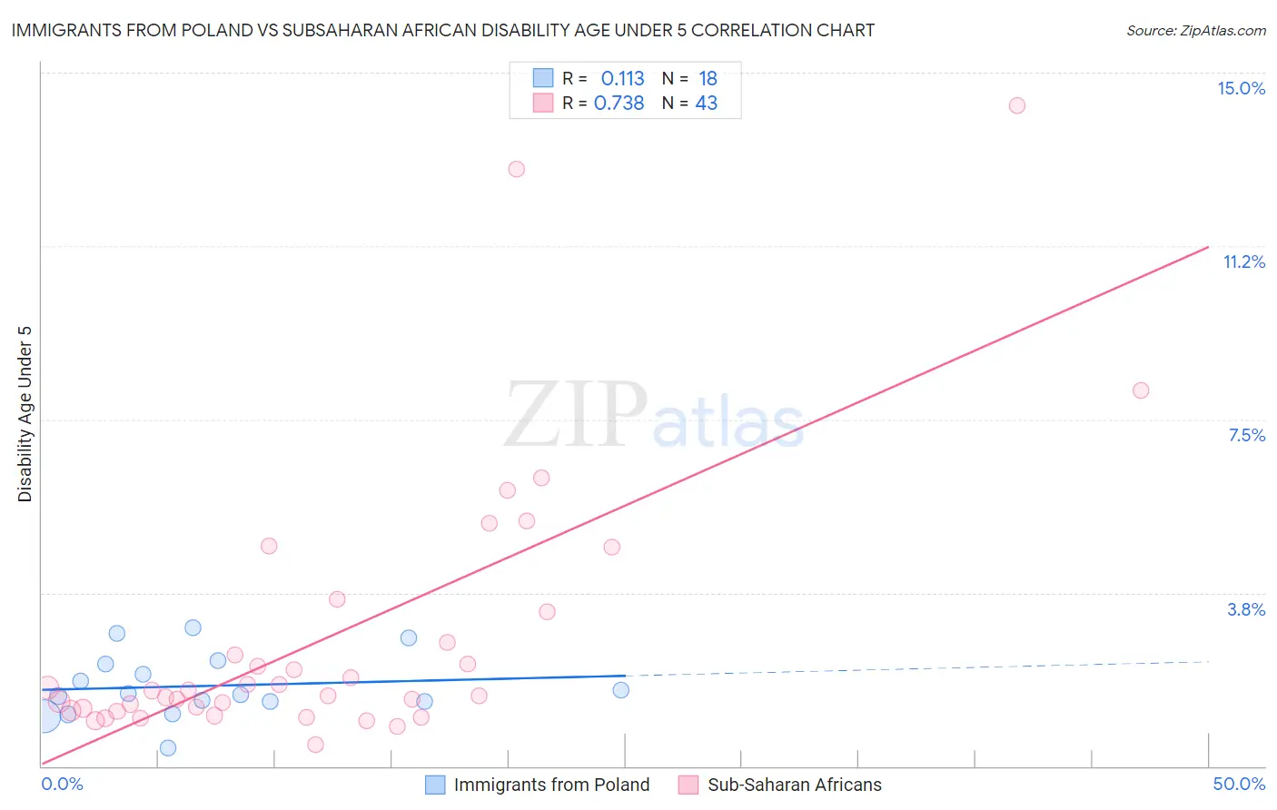 Immigrants from Poland vs Subsaharan African Disability Age Under 5