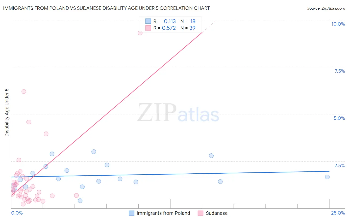 Immigrants from Poland vs Sudanese Disability Age Under 5