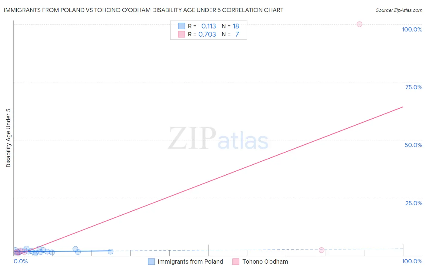 Immigrants from Poland vs Tohono O'odham Disability Age Under 5