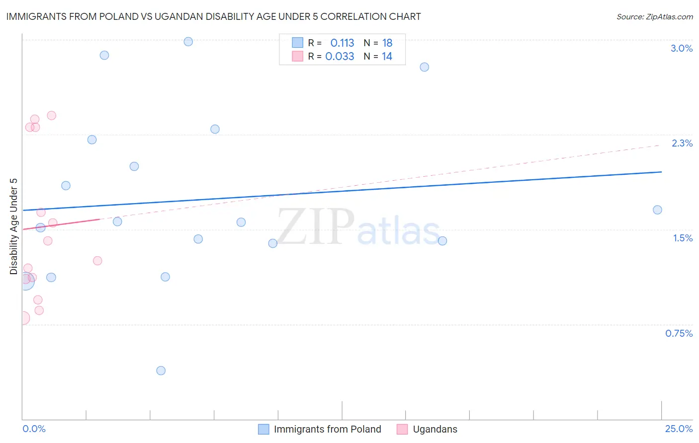 Immigrants from Poland vs Ugandan Disability Age Under 5