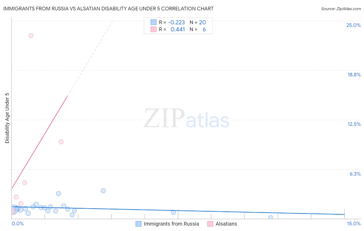 Immigrants from Russia vs Alsatian Disability Age Under 5