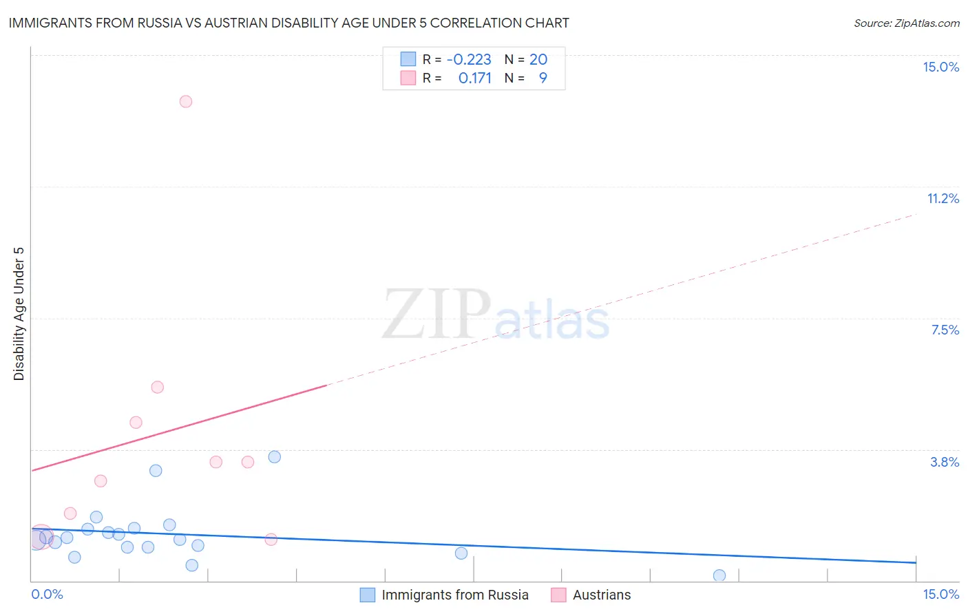 Immigrants from Russia vs Austrian Disability Age Under 5