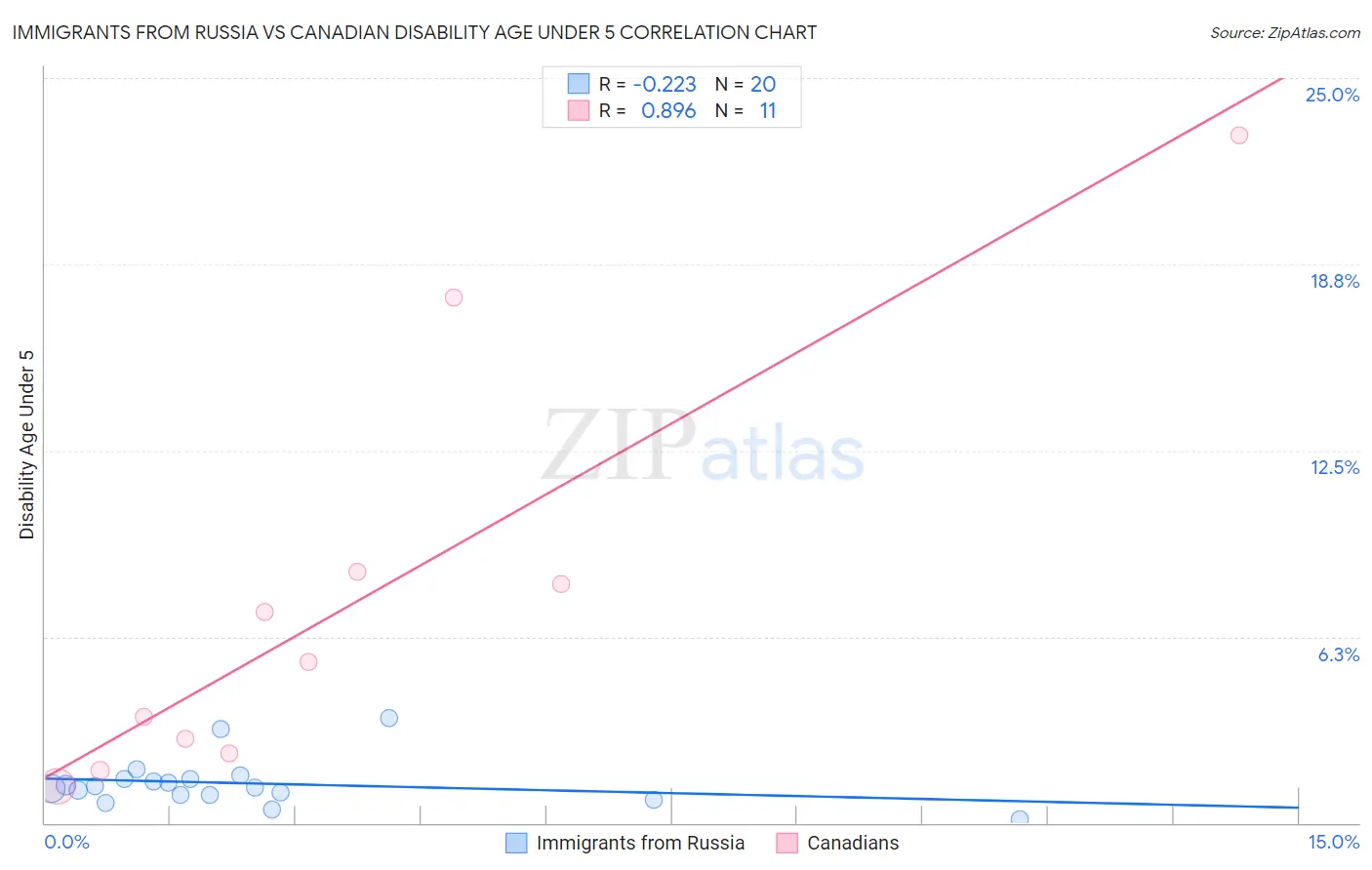 Immigrants from Russia vs Canadian Disability Age Under 5