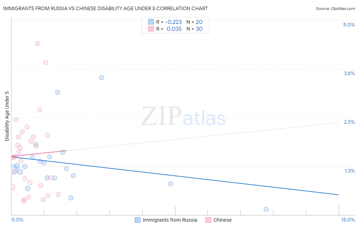 Immigrants from Russia vs Chinese Disability Age Under 5