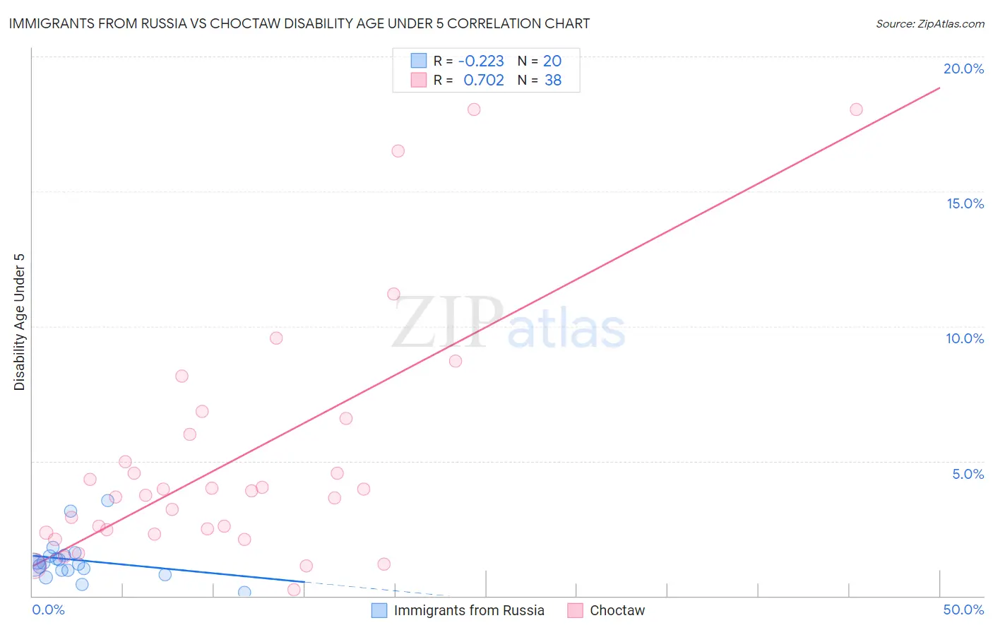 Immigrants from Russia vs Choctaw Disability Age Under 5