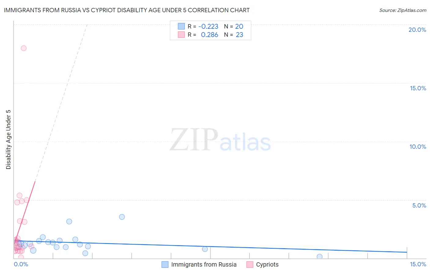 Immigrants from Russia vs Cypriot Disability Age Under 5