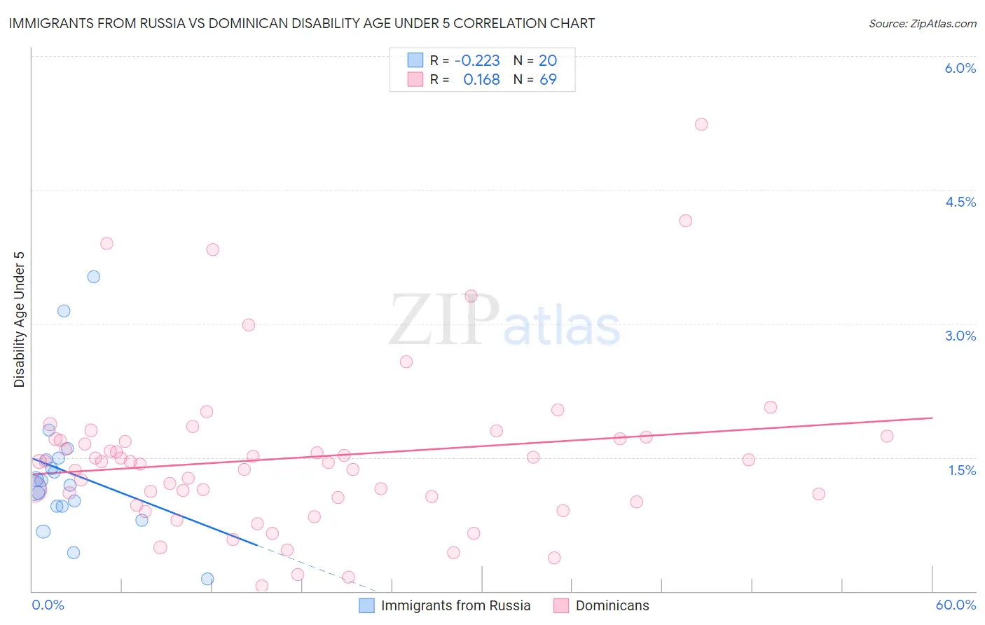 Immigrants from Russia vs Dominican Disability Age Under 5